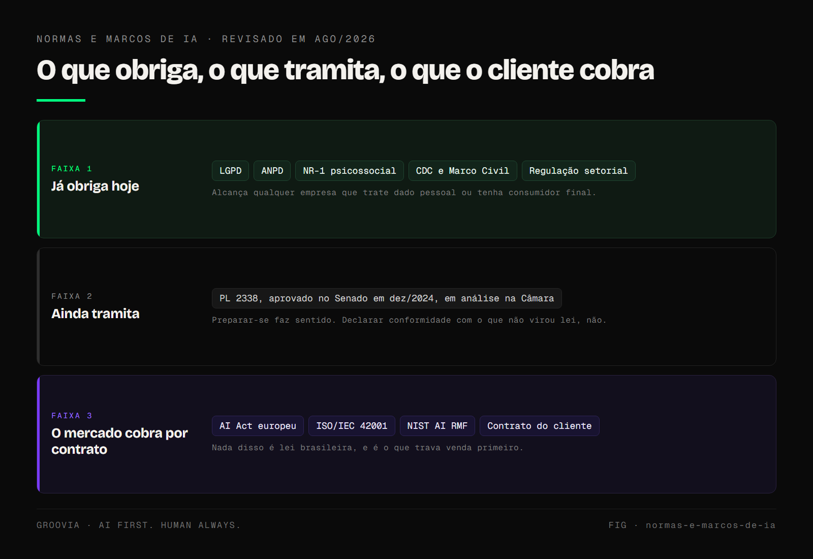 Os dez marcos distribuídos em três faixas, o que obriga hoje, o que ainda tramita e o que o mercado cobra por contrato, com o alcance de cada um indicado.