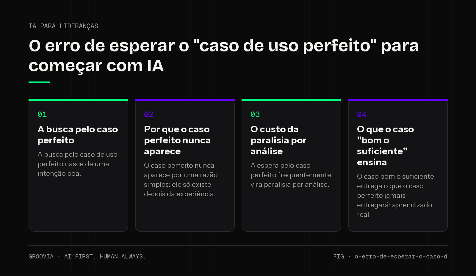 Framework sobre caso de uso perfeito de IA para lideranças: A busca pelo caso perfeito; Por que o caso perfeito nunca aparece; O custo da paralisia por análise; O que o caso "bom o suficiente" ensina