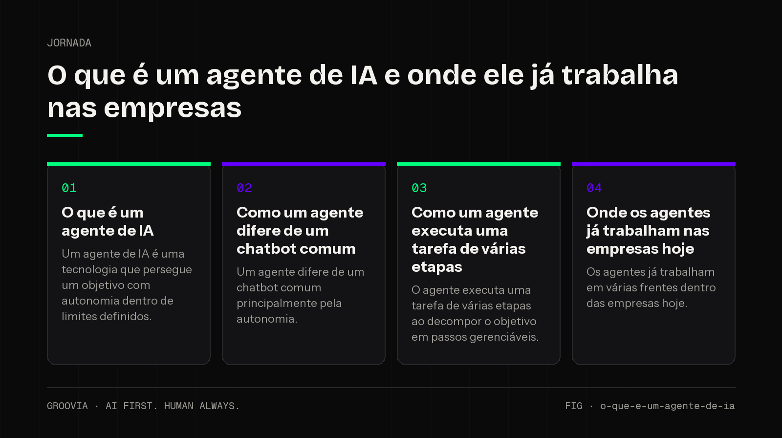 Framework sobre o que é um agente de IA para lideranças: O que é um agente de IA; Como um agente difere de um chatbot comum; Como um agente executa uma tarefa de várias etapas; Onde os agentes já trabalham…
