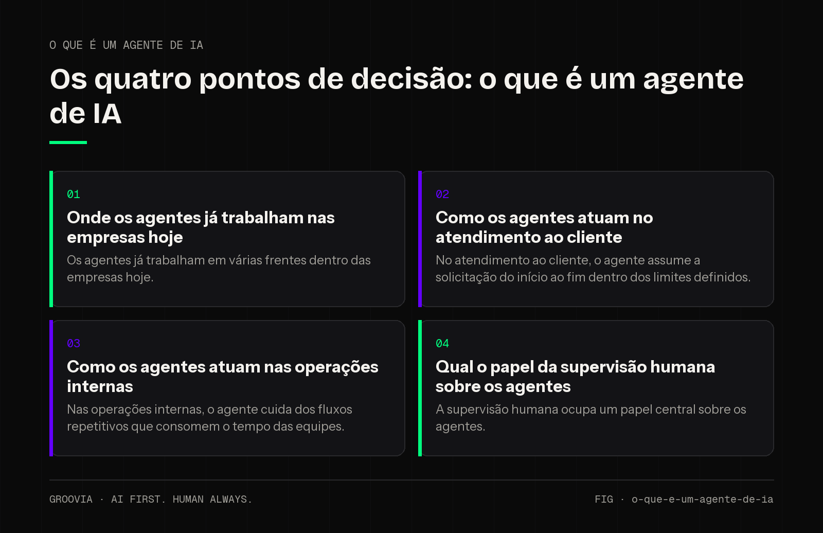 Matriz de decisão sobre o que é um agente de IA para lideranças: Onde os agentes já trabalham nas empresas hoje; Como os agentes atuam no atendimento ao cliente; Como os agentes atuam nas operações internas;…