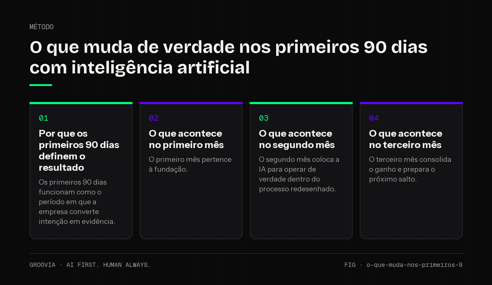 Framework sobre implementação de IA em 90 dias para lideranças: Por que os primeiros 90 dias definem o resultado; O que acontece no primeiro mês; O que acontece no segundo mês; O que acontece no terceiro mês