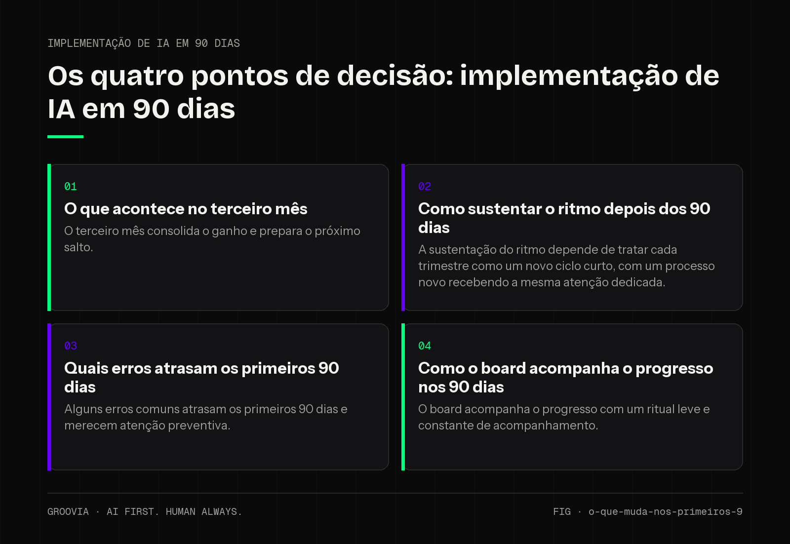 Matriz de decisão sobre implementação de IA em 90 dias para lideranças: O que acontece no terceiro mês; Como sustentar o ritmo depois dos 90 dias; Quais erros atrasam os primeiros 90 dias; Como o board…