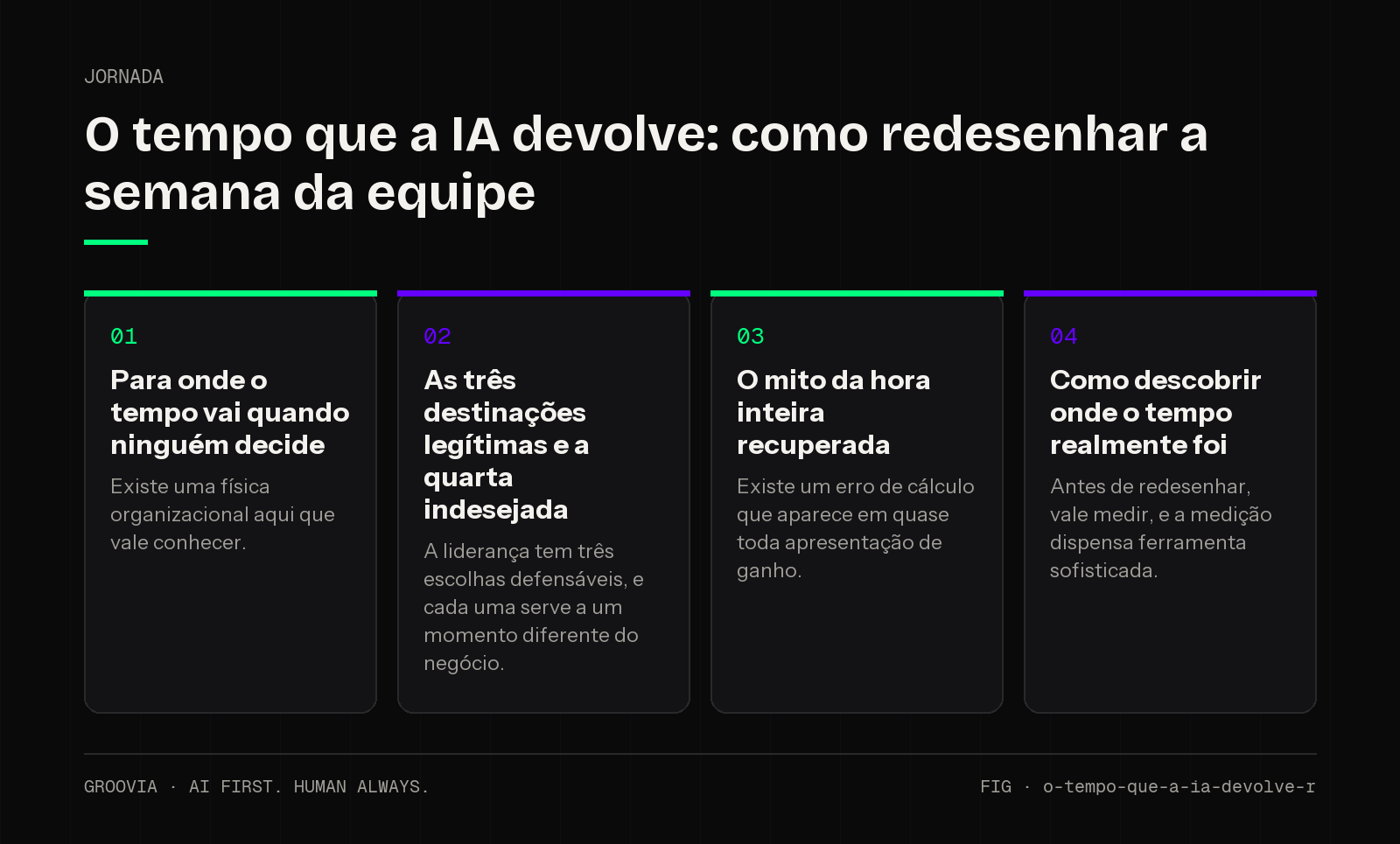Framework sobre o que fazer com o tempo liberado pela IA para lideranças: Para onde o tempo vai quando ninguém decide; As três destinações legítimas e a quarta indesejada; O mito da hora inteira recuperada;…