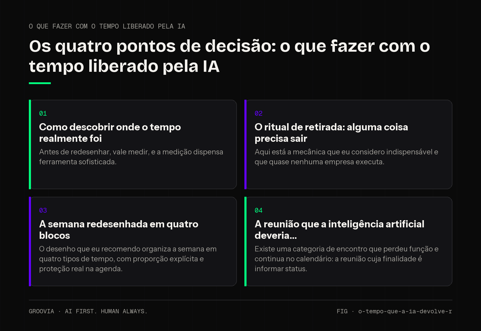 Matriz de decisão sobre o que fazer com o tempo liberado pela IA para lideranças: Como descobrir onde o tempo realmente foi; O ritual de retirada: alguma coisa precisa sair; A semana redesenhada em quatro…