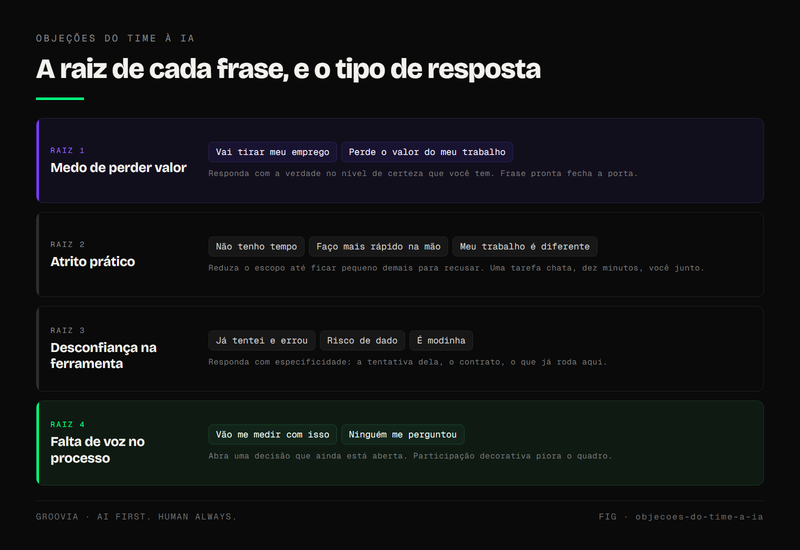 As dez objeções agrupadas por raiz, medo de perder valor, atrito prático, desconfiança na ferramenta e falta de voz no processo, com o tipo de resposta que funciona em cada grupo.