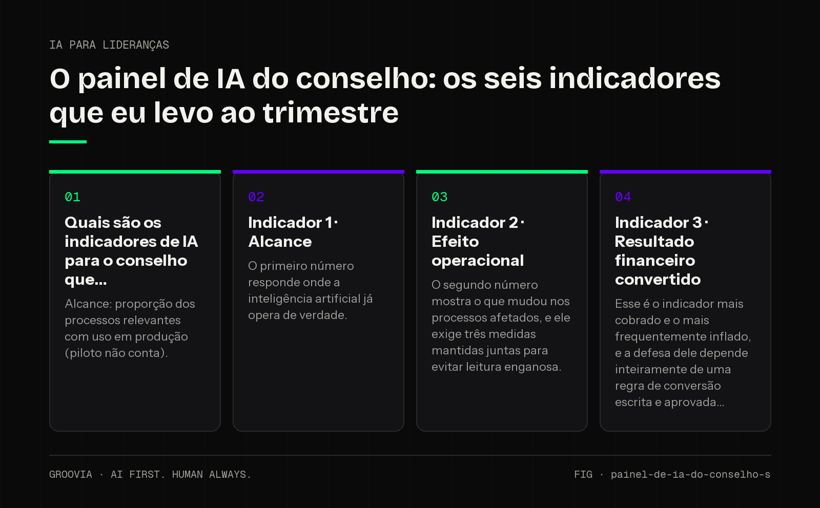 Framework sobre indicadores de IA para o conselho para lideranças: Quais são os indicadores de IA para o conselho que; Indicador 1 · Alcance; Indicador 2 · Efeito operacional; Indicador 3 · Resultado…