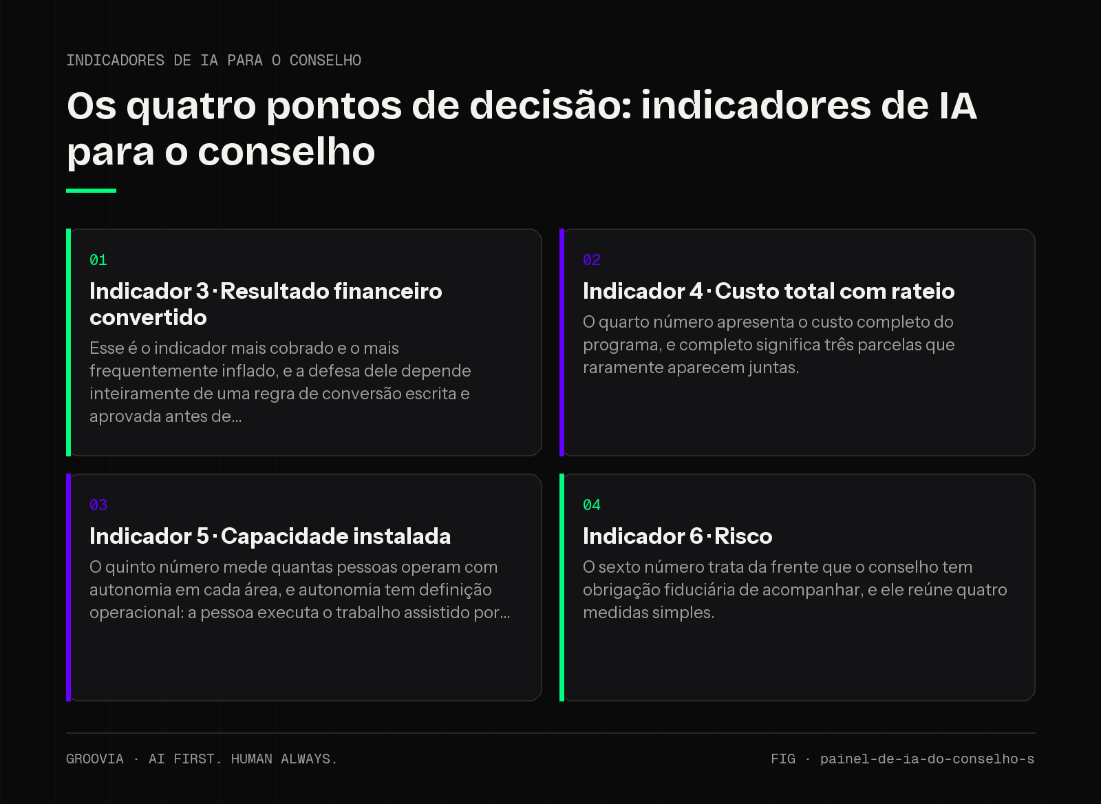 Matriz de decisão sobre indicadores de IA para o conselho para lideranças: Indicador 3 · Resultado financeiro convertido; Indicador 4 · Custo total com rateio; Indicador 5 · Capacidade instalada; Indicador 6…