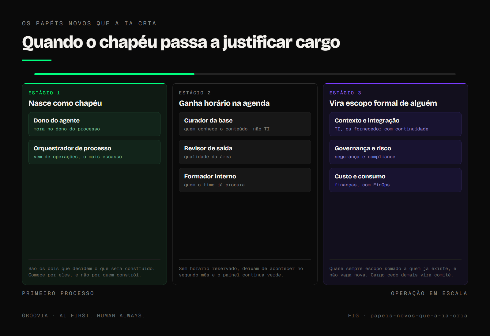 Os oito papéis dispostos por estágio de maturidade da empresa, com o momento em que cada um deixa de ser chapéu e passa a justificar cargo dedicado marcado na linha.