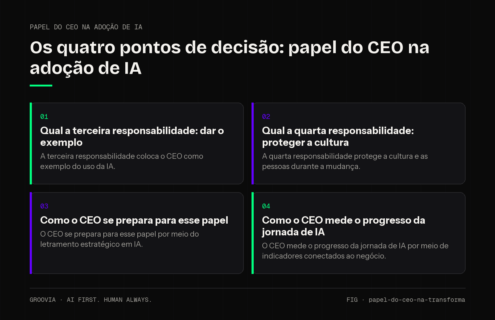 Matriz de decisão sobre papel do CEO na adoção de IA para lideranças: Qual a terceira responsabilidade: dar o exemplo; Qual a quarta responsabilidade: proteger a cultura; Como o CEO se prepara para esse…