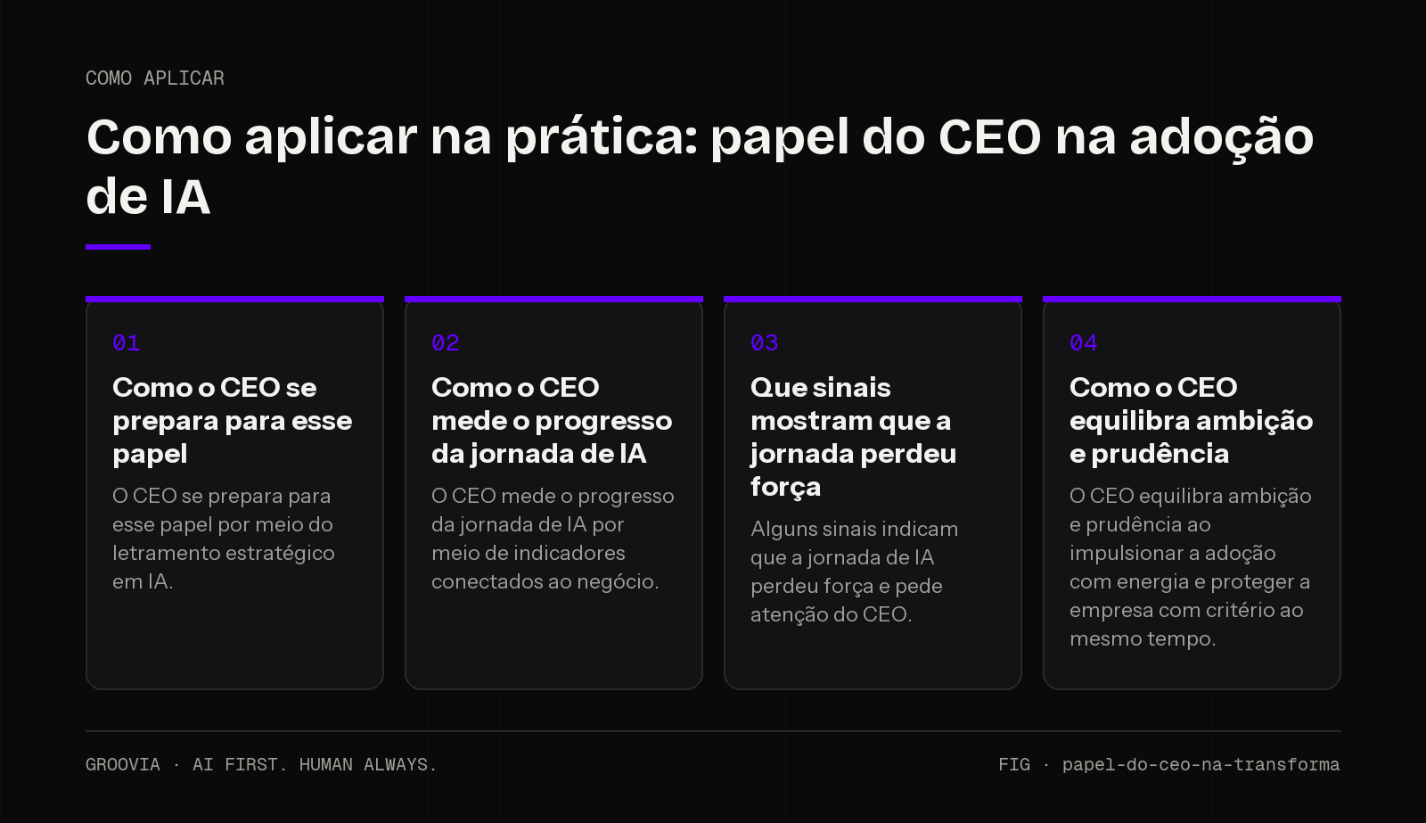 Plano de aplicação sobre papel do CEO na adoção de IA para lideranças: Como o CEO se prepara para esse papel; Como o CEO mede o progresso da jornada de IA; Que sinais mostram que a jornada perdeu força; Como…
