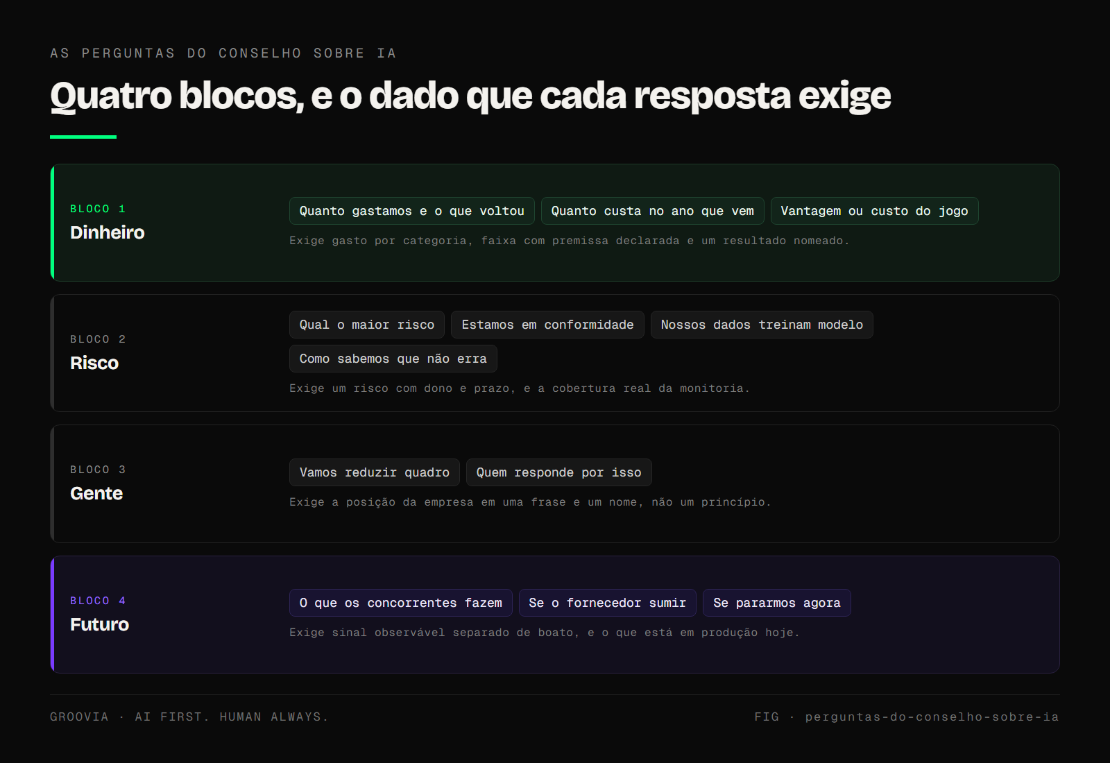 As doze perguntas agrupadas em quatro blocos, dinheiro, risco, gente e futuro, com o dado que cada resposta exige indicado ao lado.