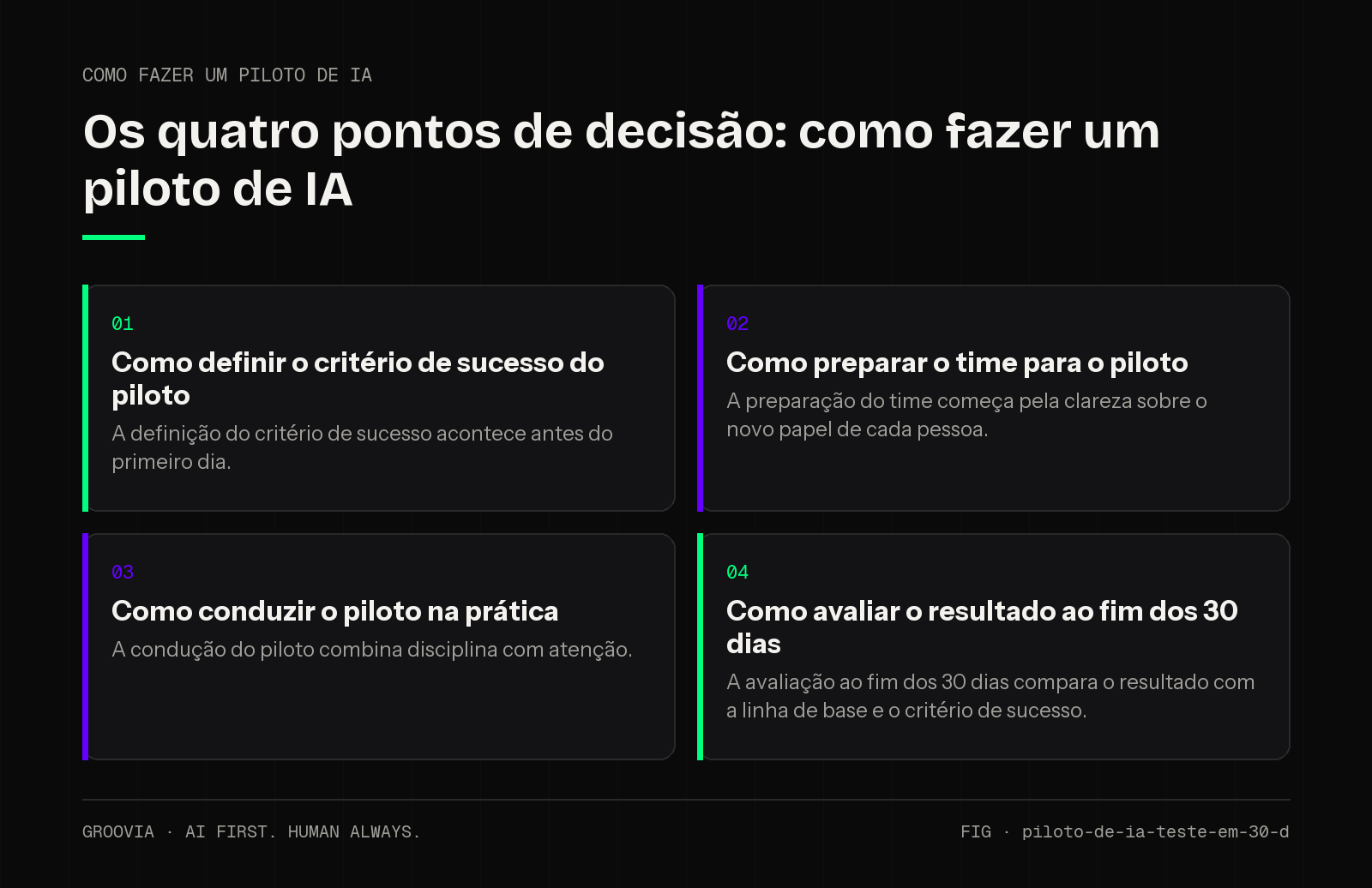 Matriz de decisão sobre como fazer um piloto de IA para lideranças: Como definir o critério de sucesso do piloto; Como preparar o time para o piloto; Como conduzir o piloto na prática; Como avaliar o…