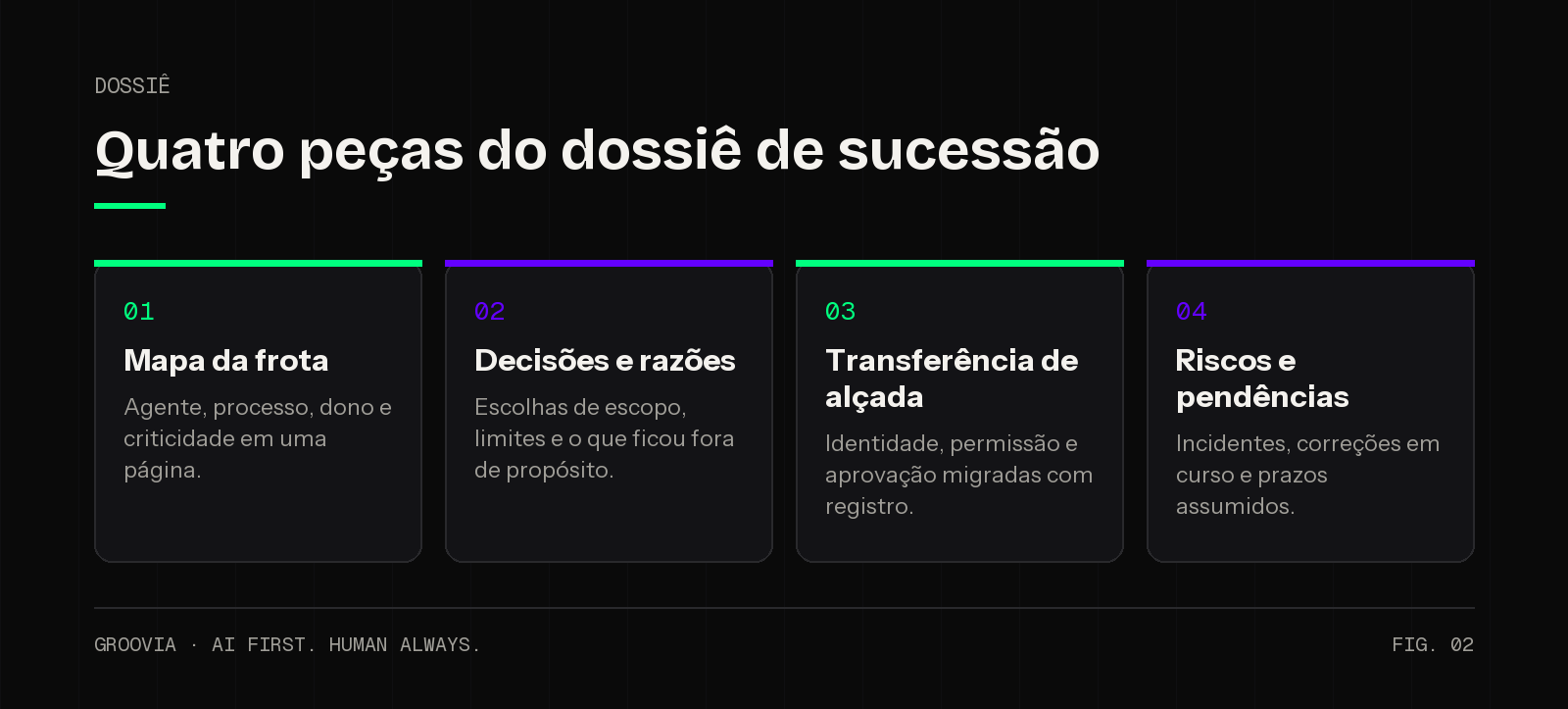 As quatro peças do dossiê de sucessão de agentes de IA: conhecimento, permissões, contratos e dono responsável