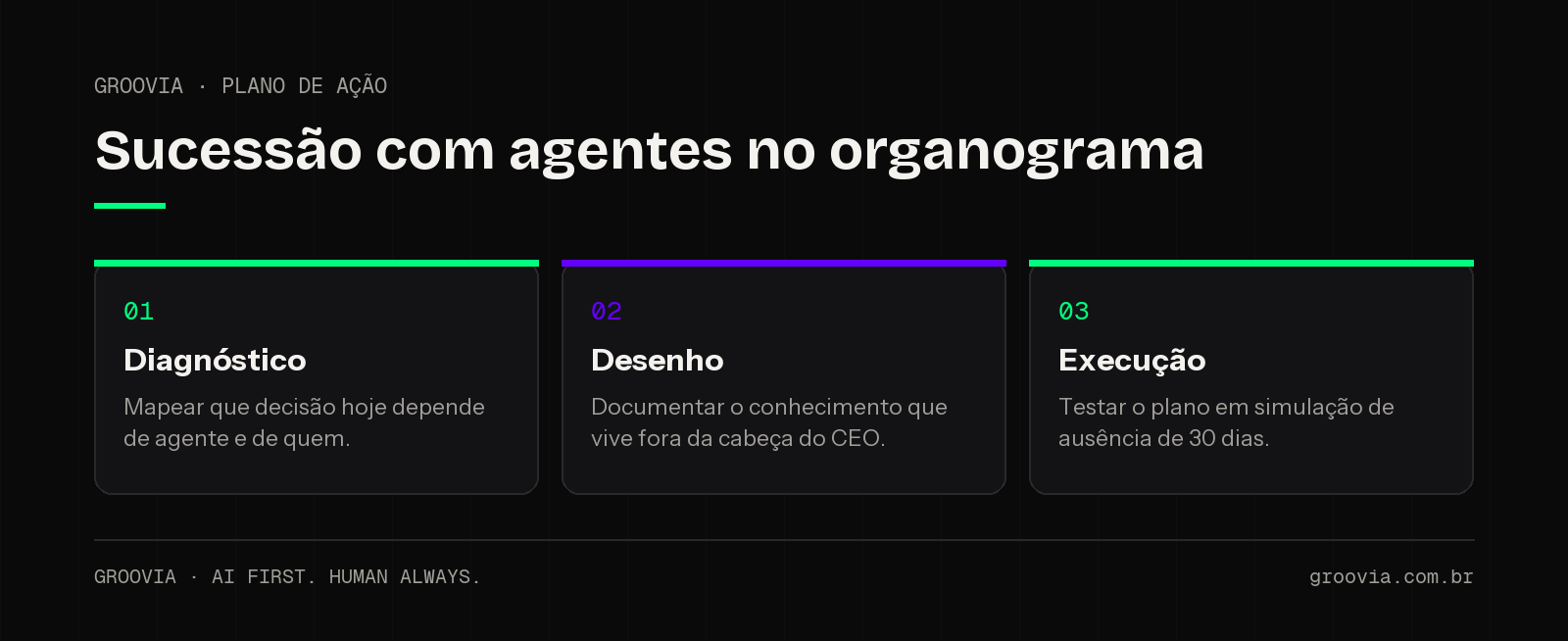 Plano de ação em 90 dias para montar o plano de sucessão de agentes de IA: diagnóstico, desenho e execução