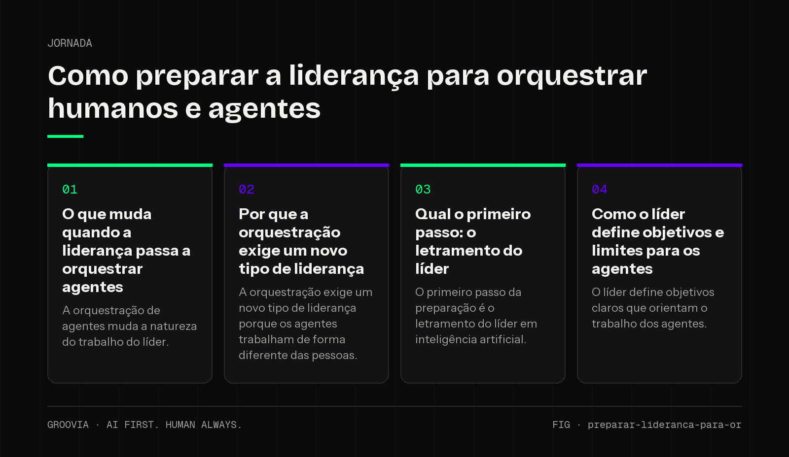 Framework sobre liderança na era dos agentes de IA para lideranças: O que muda quando a liderança passa a orquestrar agentes; Por que a orquestração exige um novo tipo de liderança; Qual o primeiro passo: o…