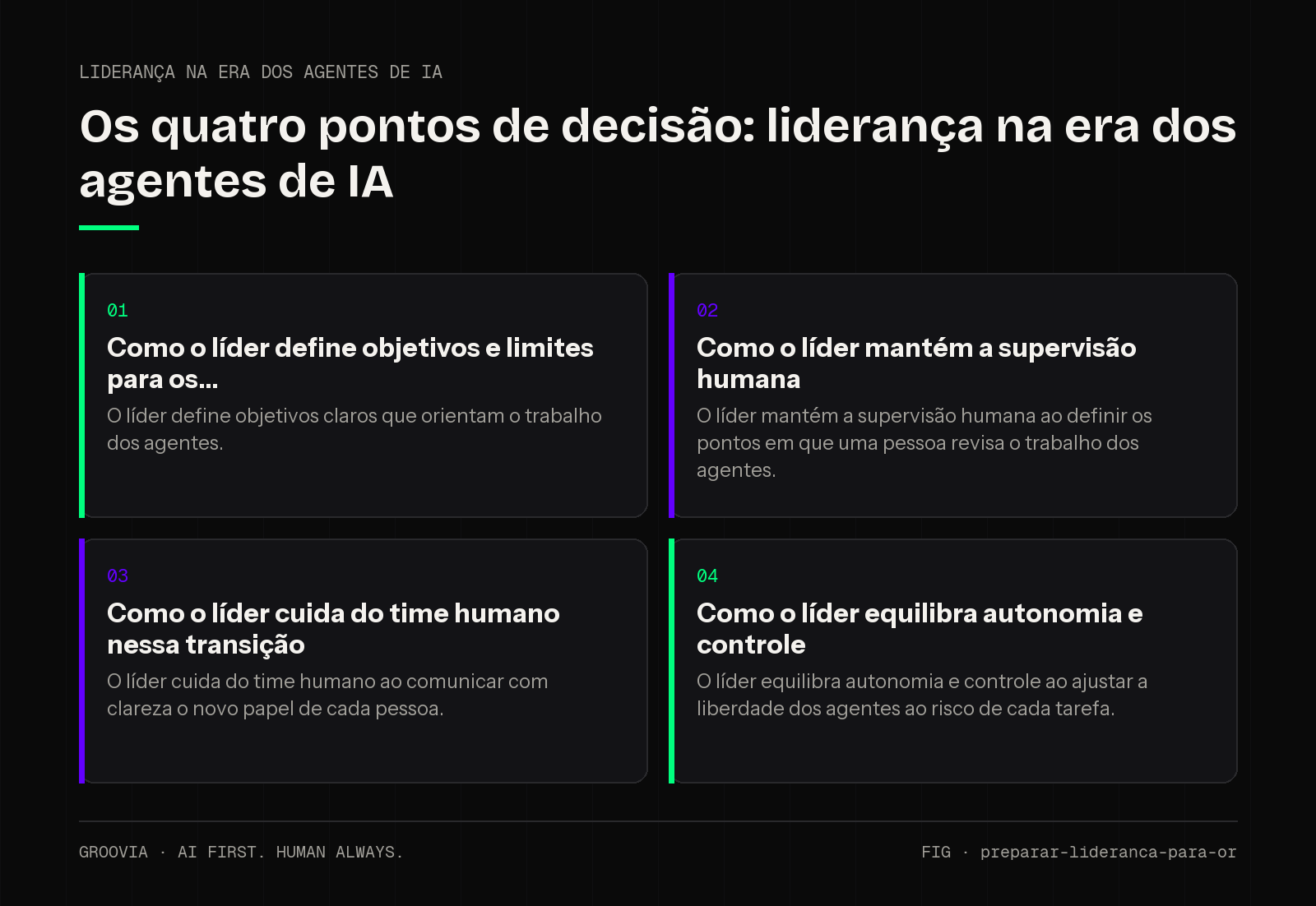 Matriz de decisão sobre liderança na era dos agentes de IA para lideranças: Como o líder define objetivos e limites para os; Como o líder mantém a supervisão humana; Como o líder cuida do time humano nessa…