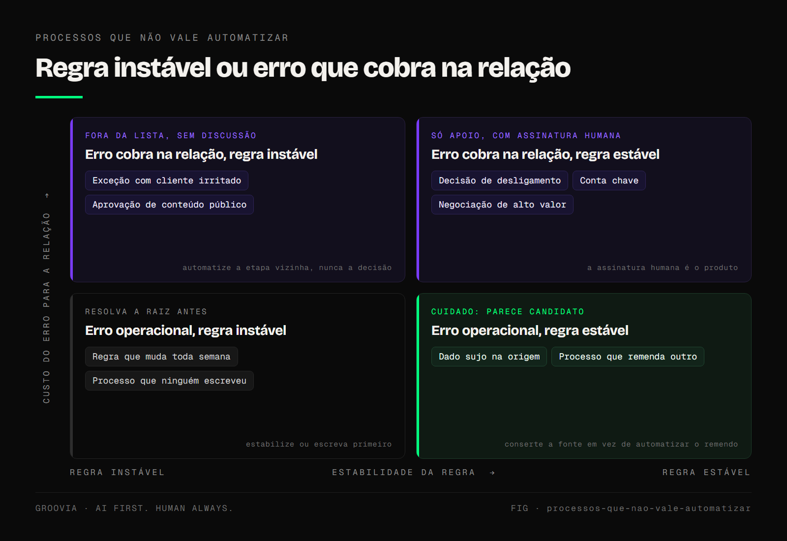 Os nove processos distribuídos em dois eixos, estabilidade da regra e custo do erro para a relação, com a etapa vizinha que vale automatizar marcada em cada caso.