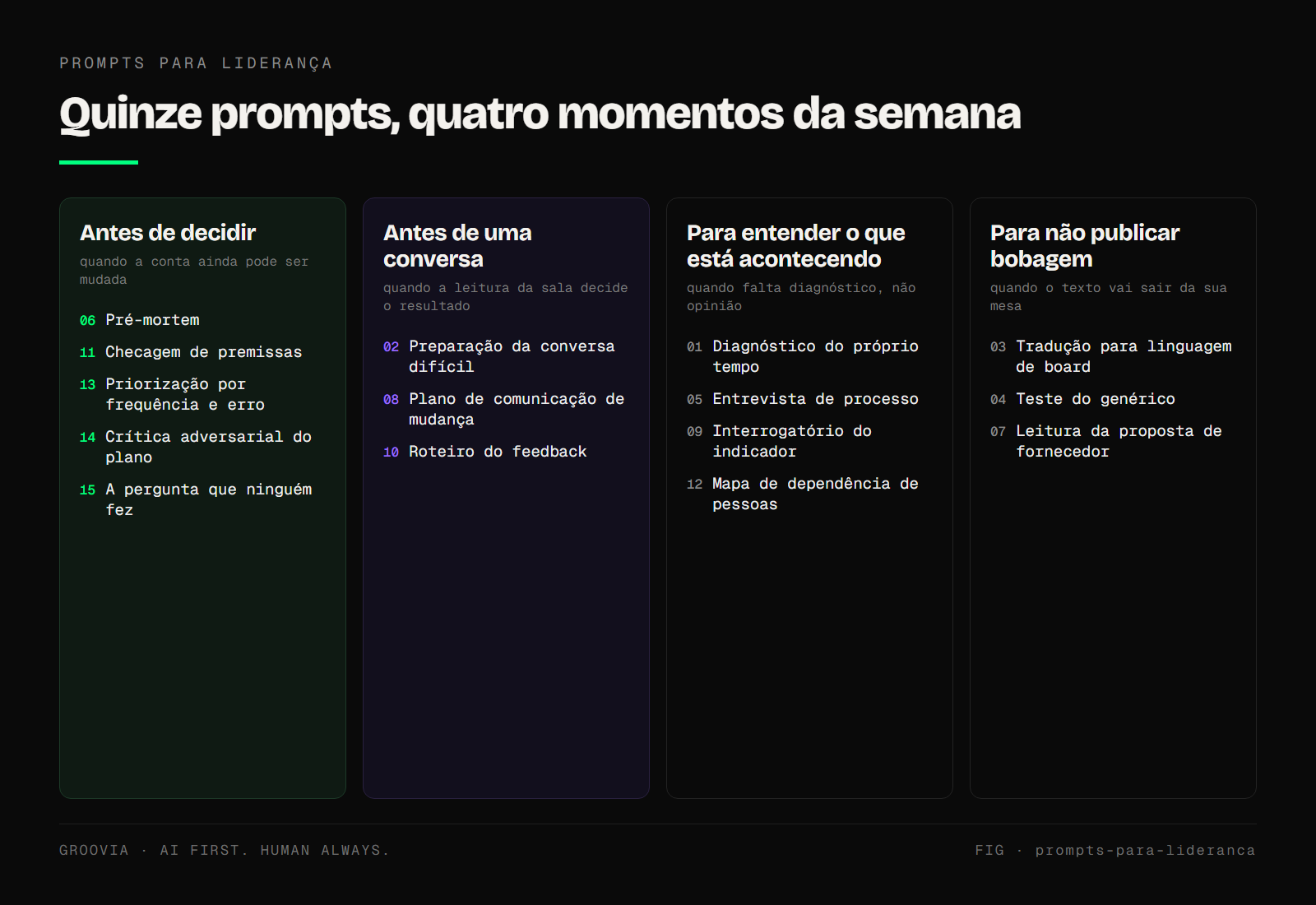 Os quinze prompts distribuídos em quatro momentos da semana: antes de decidir, antes de uma conversa, para entender o que acontece e para não publicar bobagem.