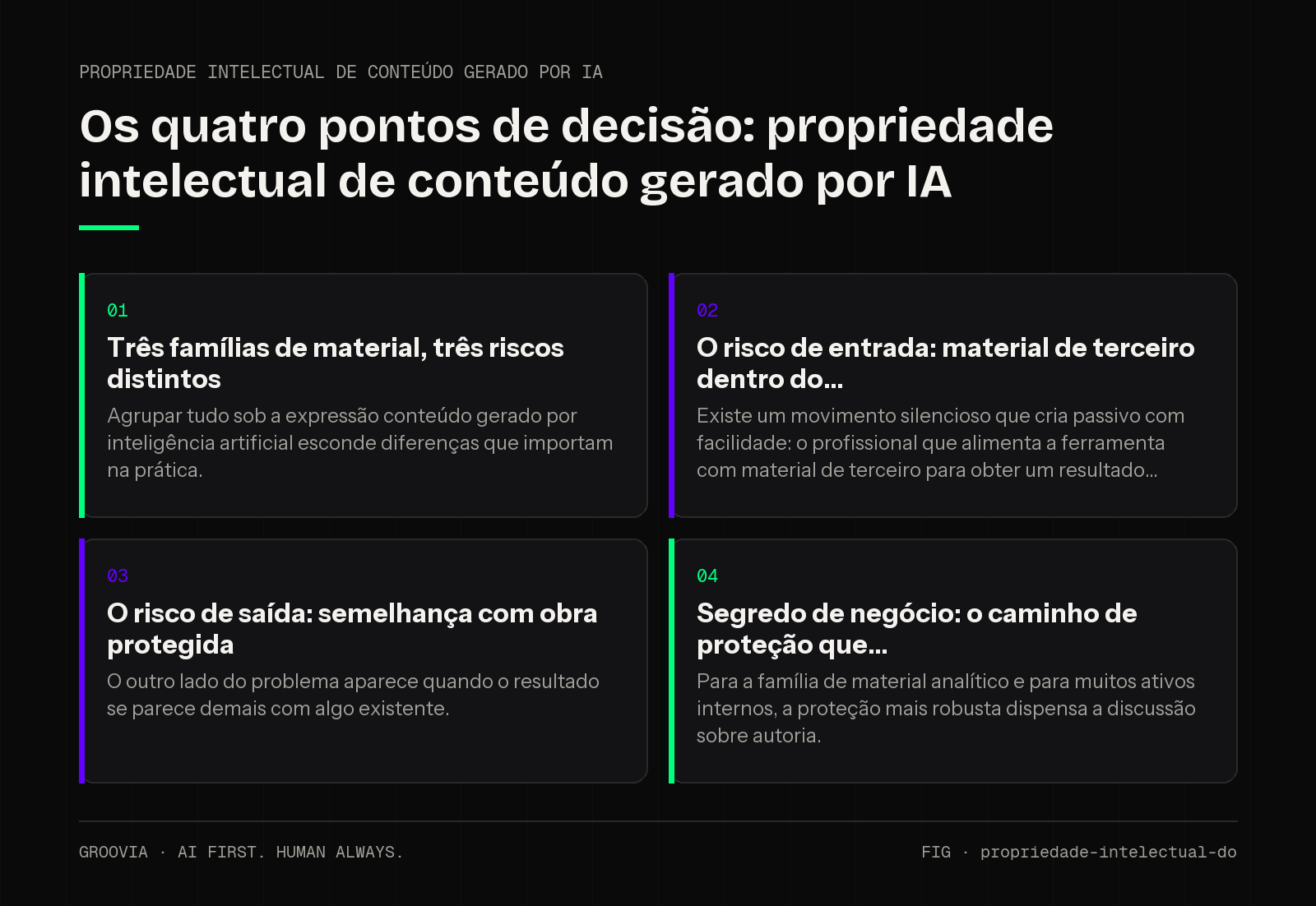 Matriz de decisão sobre propriedade intelectual de conteúdo gerado por IA para lideranças: Três famílias de material, três riscos distintos; O risco de entrada: material de terceiro dentro do; O risco de…