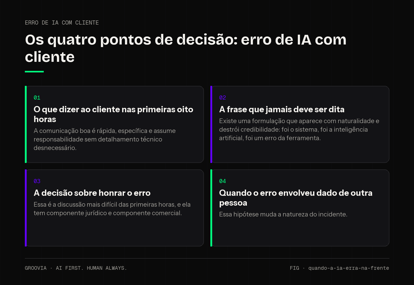 Matriz de decisão sobre erro de IA com cliente para lideranças: O que dizer ao cliente nas primeiras oito horas; A frase que jamais deve ser dita; A decisão sobre honrar o erro; Quando o erro envolveu dado de…