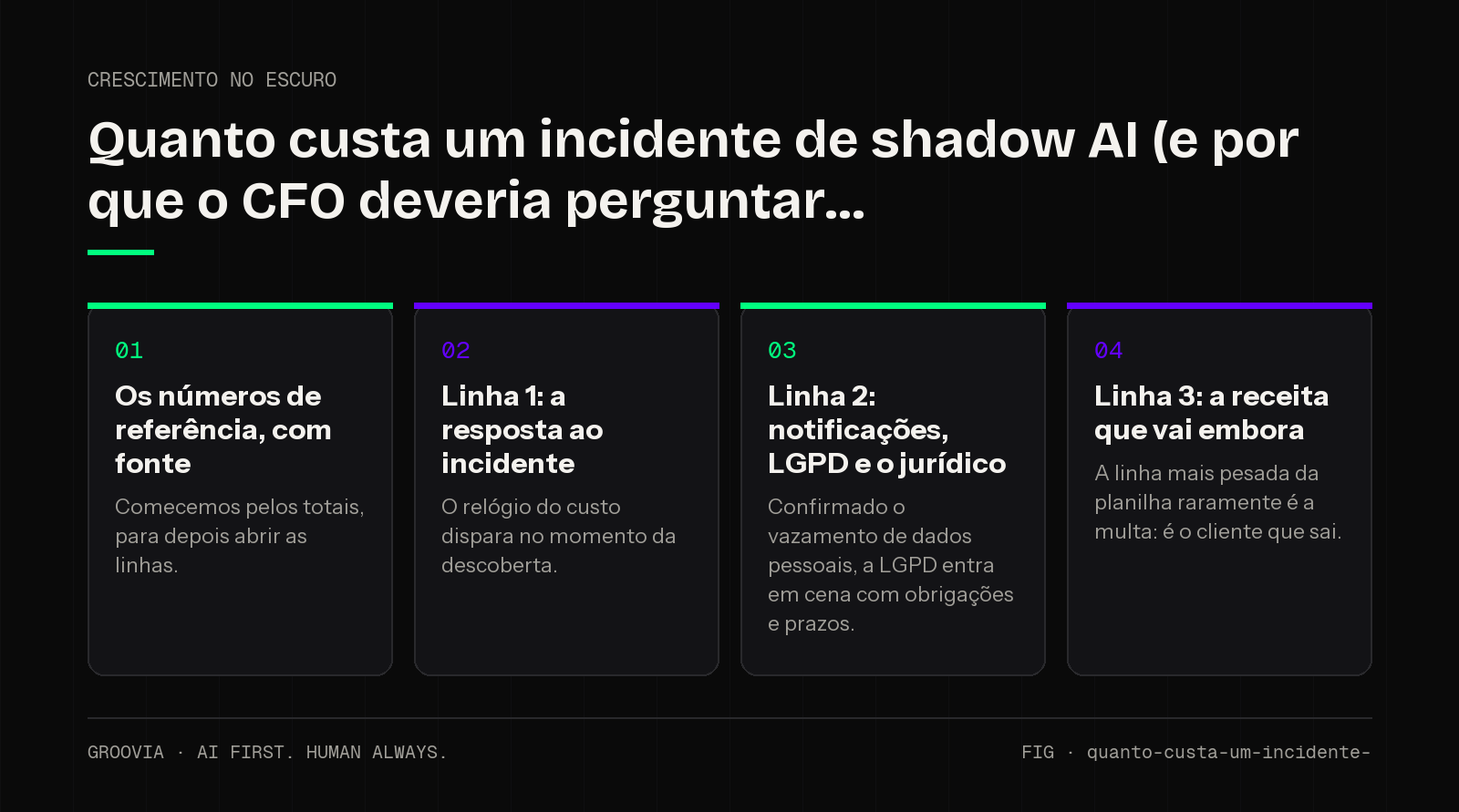 Framework sobre custo de um incidente de shadow AI para lideranças: Os números de referência, com fonte; Linha 1: a resposta ao incidente; Linha 2: notificações, LGPD e o jurídico; Linha 3: a receita que vai…