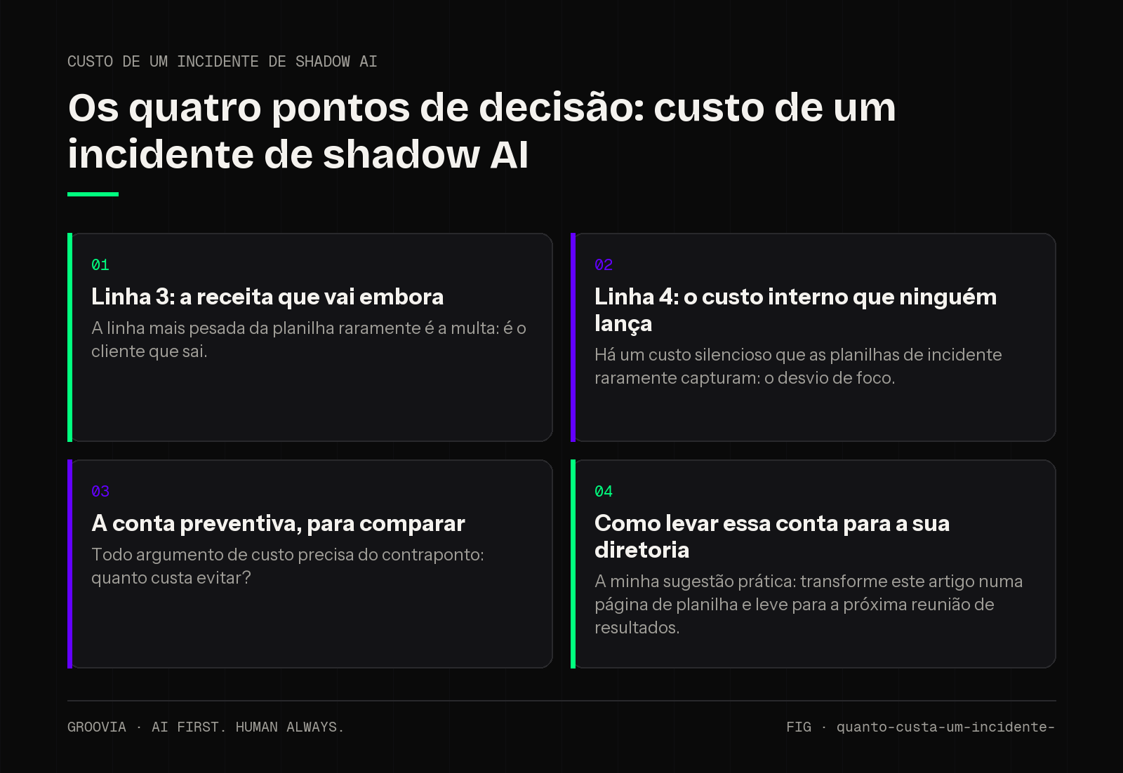 Matriz de decisão sobre custo de um incidente de shadow AI para lideranças: Linha 3: a receita que vai embora; Linha 4: o custo interno que ninguém lança; A conta preventiva, para comparar; Como levar essa…