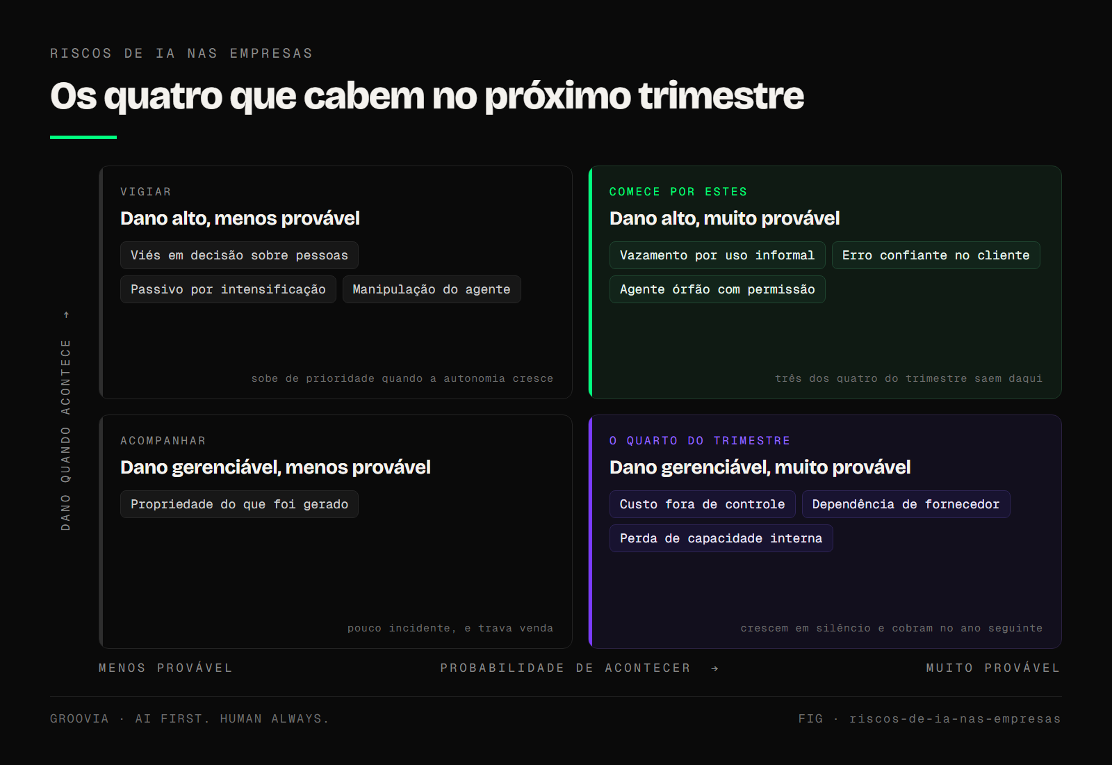 Os dez riscos posicionados por probabilidade de acontecer e dano quando acontece, com o dono sugerido de cada um e os quatro que cabem num trimestre destacados.