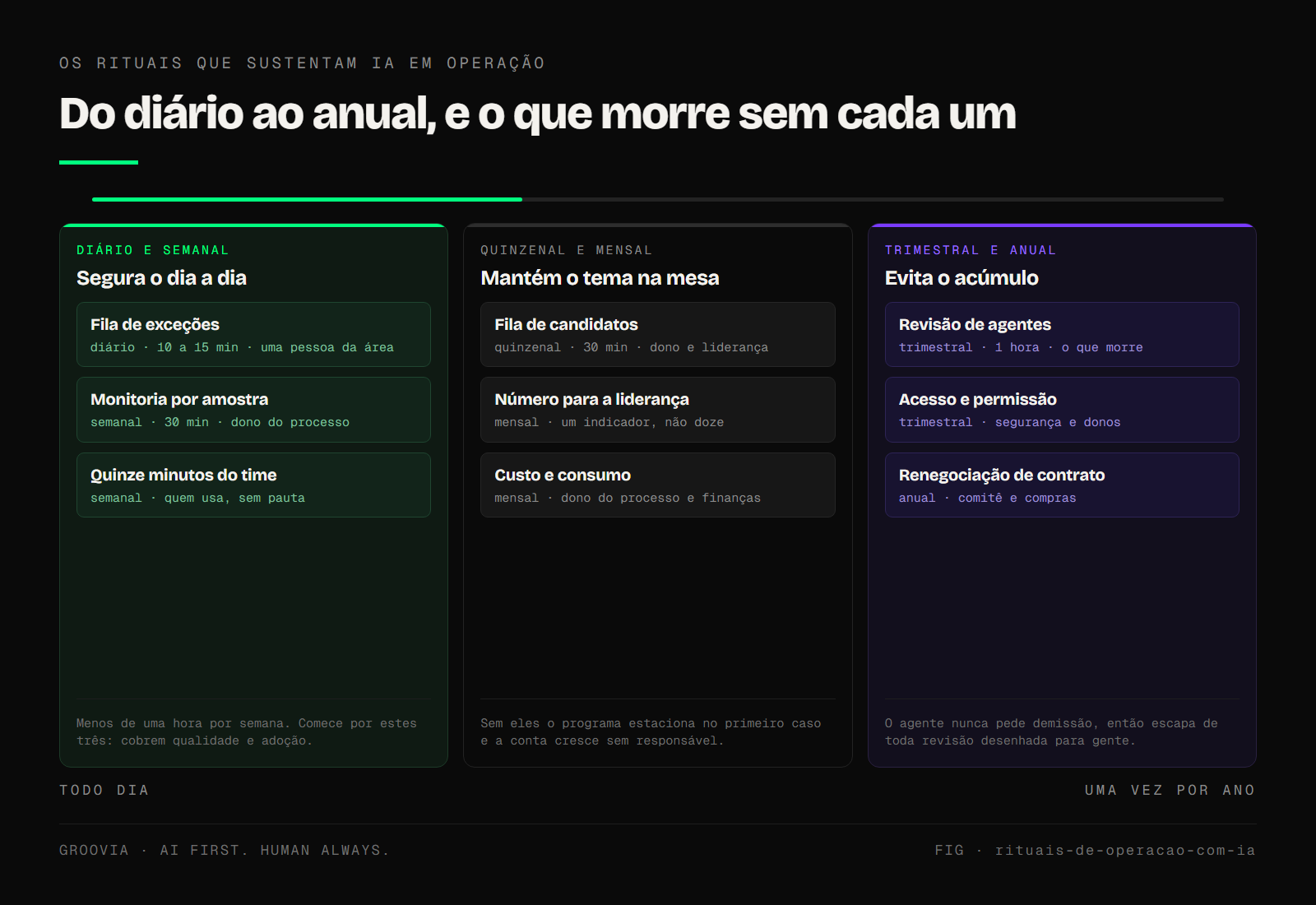 Os nove rituais em uma linha do tempo por cadência, do diário ao anual, com o participante mínimo e a consequência da ausência marcados em cada ponto.