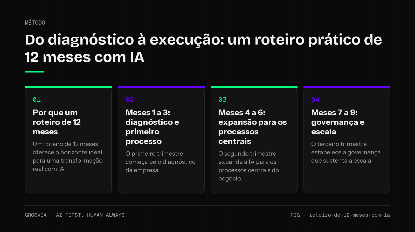 Framework sobre roteiro de adoção de IA em 12 meses para lideranças: Por que um roteiro de 12 meses; Meses 1 a 3: diagnóstico e primeiro processo; Meses 4 a 6: expansão para os processos centrais; Meses 7 a…