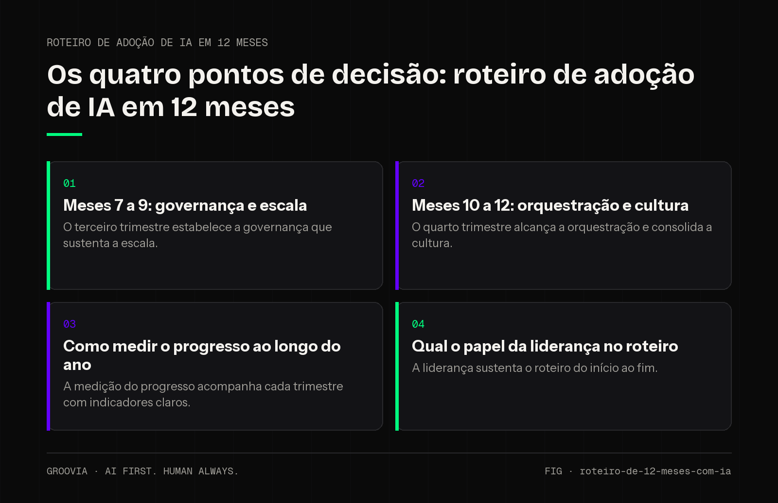 Matriz de decisão sobre roteiro de adoção de IA em 12 meses para lideranças: Meses 7 a 9: governança e escala; Meses 10 a 12: orquestração e cultura; Como medir o progresso ao longo do ano; Qual o papel da…