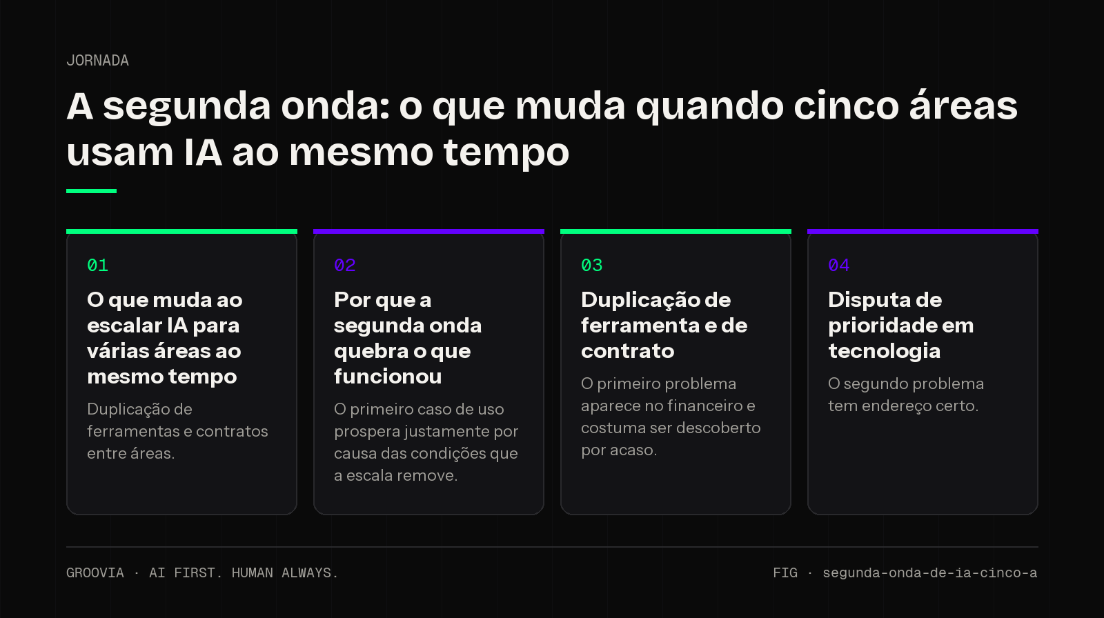 Framework sobre escalar IA para várias áreas para lideranças: O que muda ao escalar IA para várias áreas ao mesmo tempo; Por que a segunda onda quebra o que funcionou; Duplicação de ferramenta e de contrato;…