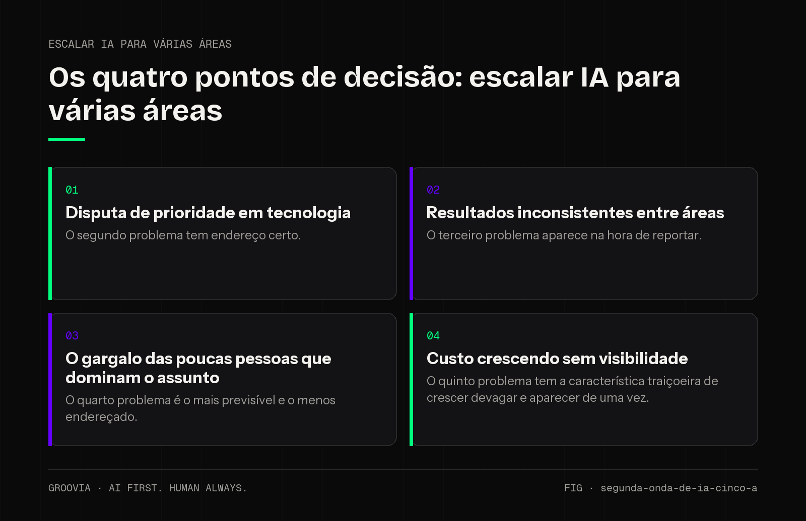 Matriz de decisão sobre escalar IA para várias áreas para lideranças: Disputa de prioridade em tecnologia; Resultados inconsistentes entre áreas; O gargalo das poucas pessoas que dominam o assunto; Custo…