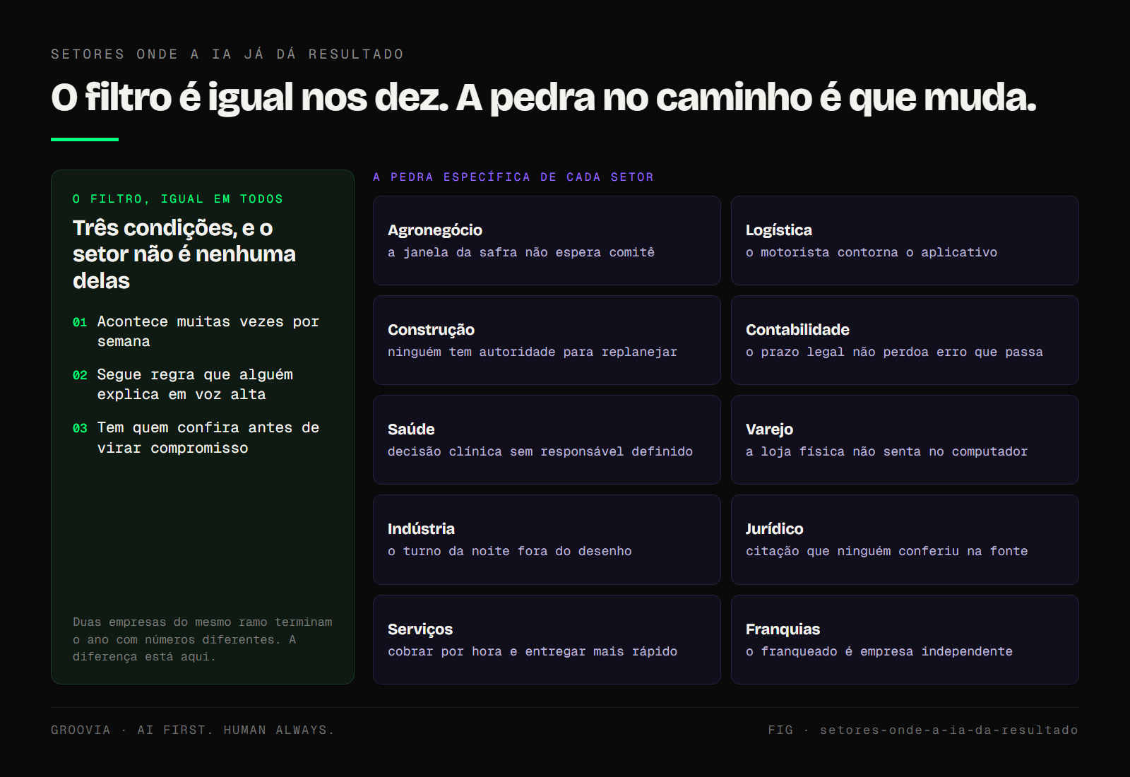 O filtro de três condições que vale nos dez setores, ao lado da pedra específica de cada um, da janela da safra ao franqueado.