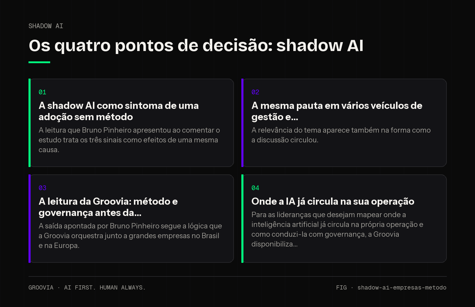 Matriz de decisão sobre shadow AI para lideranças: A shadow AI como sintoma de uma adoção sem método; A mesma pauta em vários veículos de gestão e; A leitura da Groovia: método e governança antes da; Onde a…