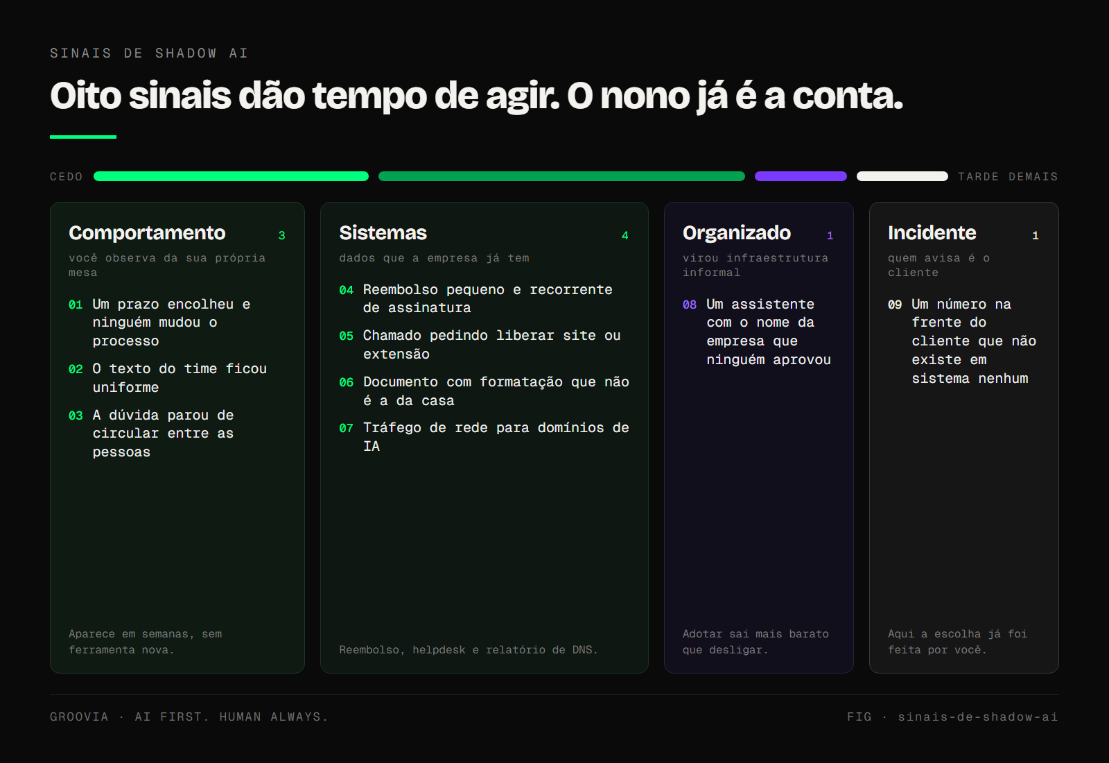 Os nove sinais agrupados em quatro estágios, comportamento, sistemas, uso já organizado e incidente, do mais cedo ao tarde demais.