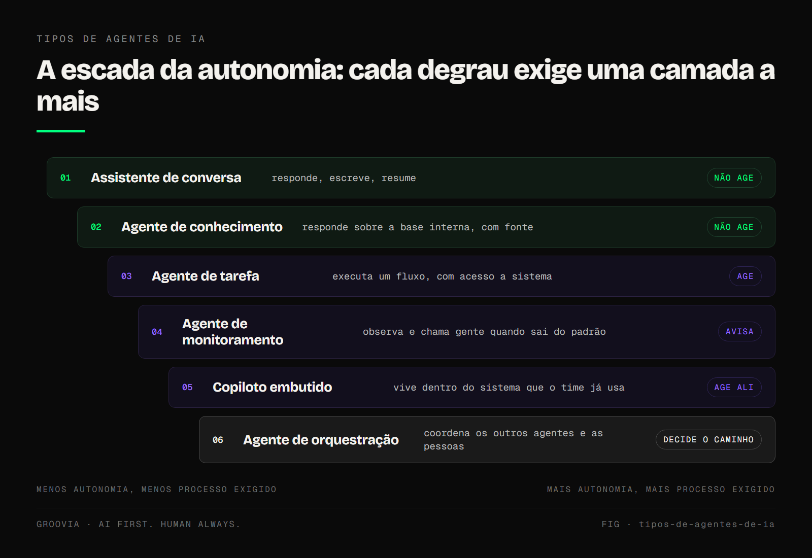 A escada da autonomia com os seis tipos de agente, do assistente que só responde ao agente de orquestração que decide o caminho.