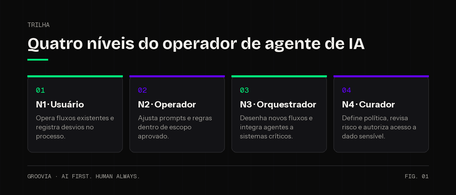 Os quatro níveis de competência da trilha de carreira do operador de agente de IA e o escopo de ação de cada nível
