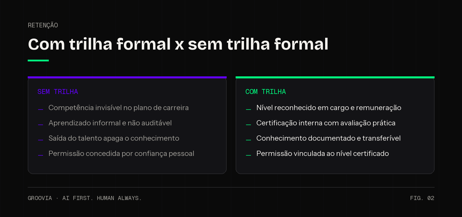Comparativo entre empresas com e sem trilha formal de carreira para o operador de agente de IA