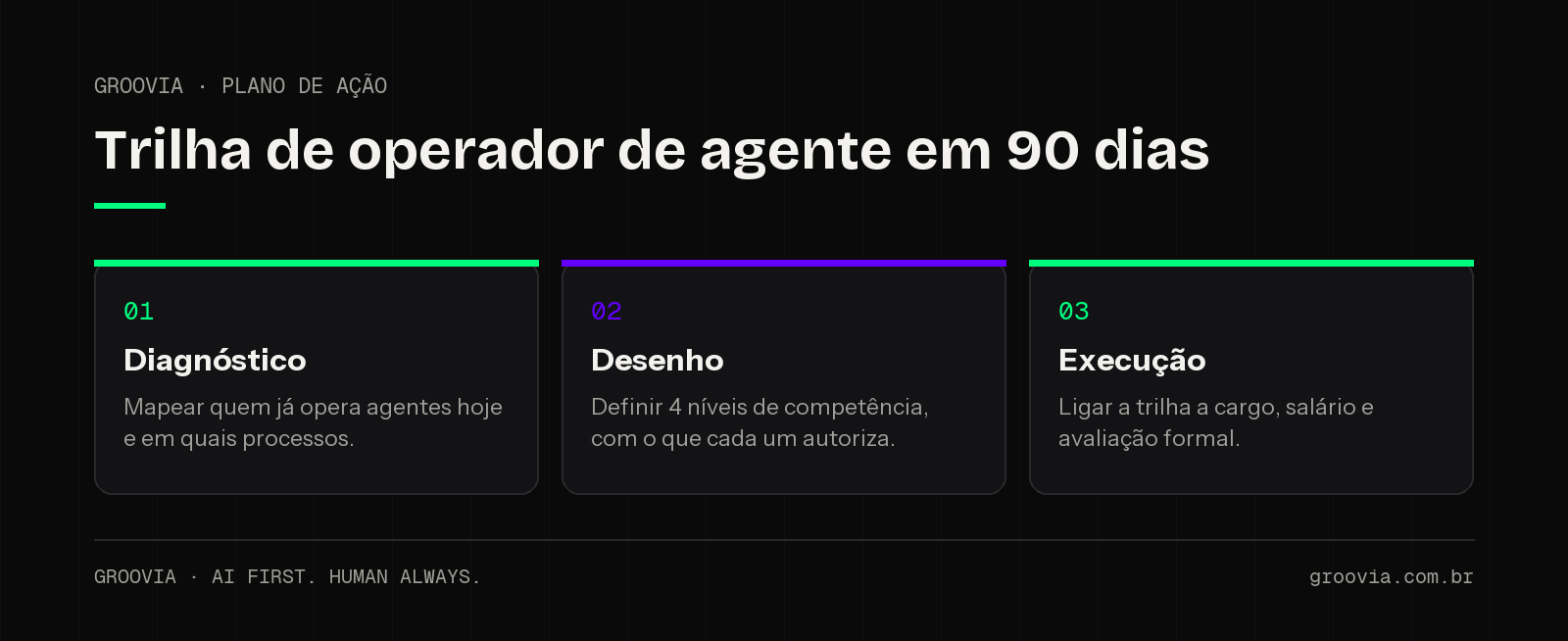 Plano de ação em 90 dias para implantar a trilha de carreira do operador de agente de IA: diagnóstico, desenho e execução