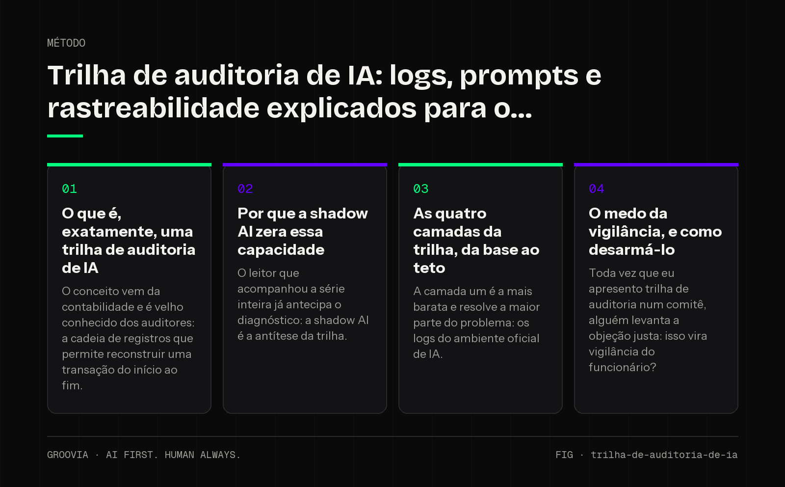 Framework sobre trilha de auditoria de IA para lideranças: O que é, exatamente, uma trilha de auditoria de IA; Por que a shadow AI zera essa capacidade; As quatro camadas da trilha, da base ao teto; O medo da…