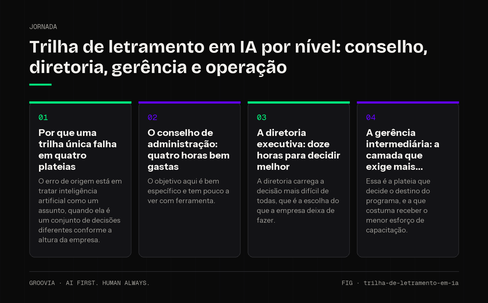 Framework sobre trilha de letramento em IA para lideranças: Por que uma trilha única falha em quatro plateias; O conselho de administração: quatro horas bem gastas; A diretoria executiva: doze horas para…