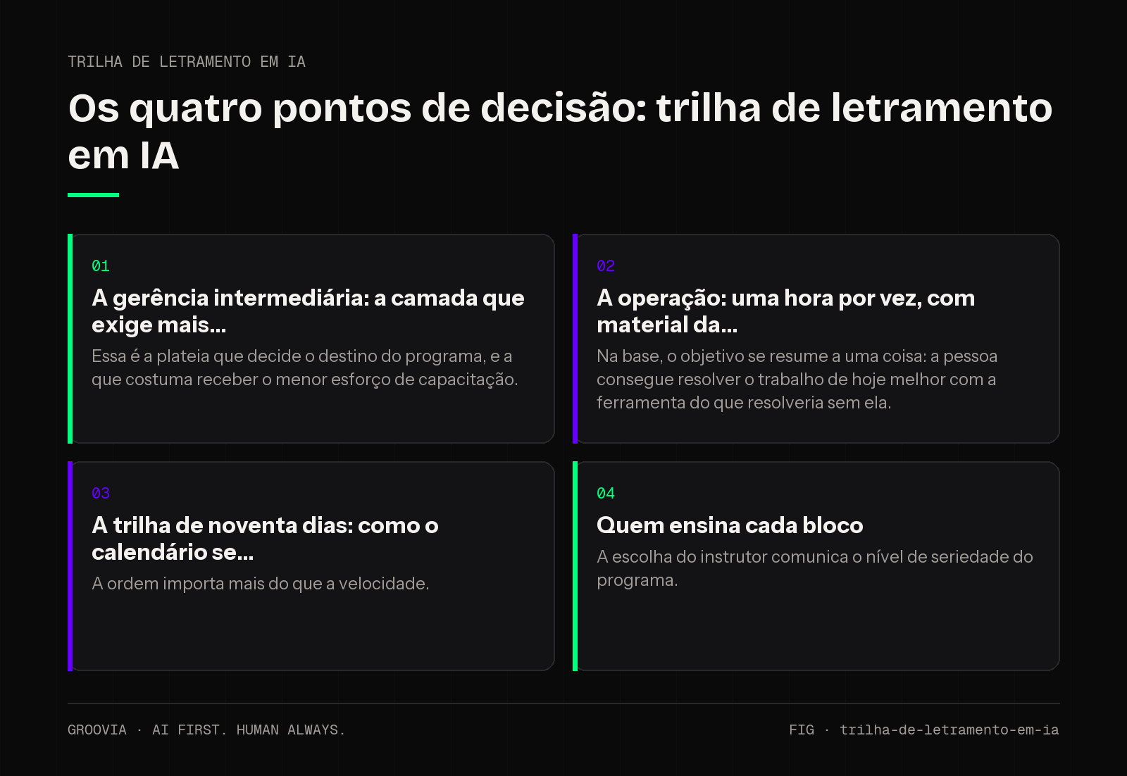 Matriz de decisão sobre trilha de letramento em IA para lideranças: A gerência intermediária: a camada que exige mais; A operação: uma hora por vez, com material da; A trilha de noventa dias: como o…