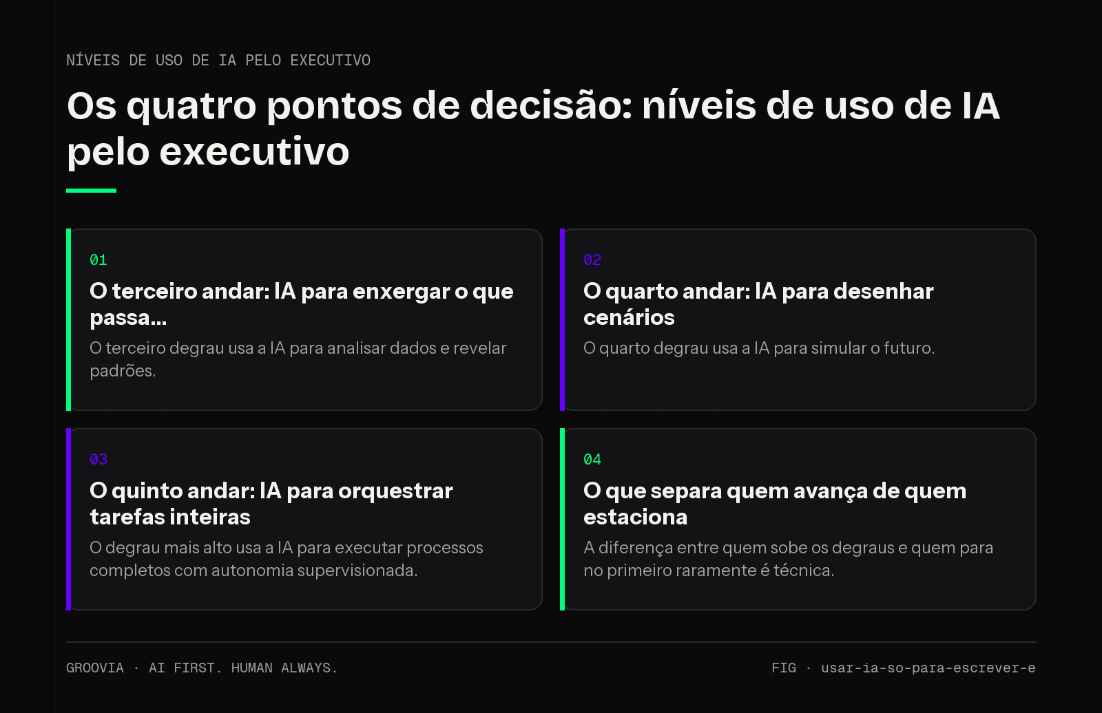 Matriz de decisão sobre níveis de uso de IA pelo executivo para lideranças: O terceiro andar: IA para enxergar o que passa; O quarto andar: IA para desenhar cenários; O quinto andar: IA para orquestrar…