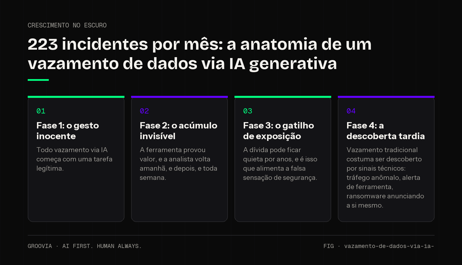 Framework sobre vazamento de dados por IA generativa para lideranças: Fase 1: o gesto inocente; Fase 2: o acúmulo invisível; Fase 3: o gatilho de exposição; Fase 4: a descoberta tardia