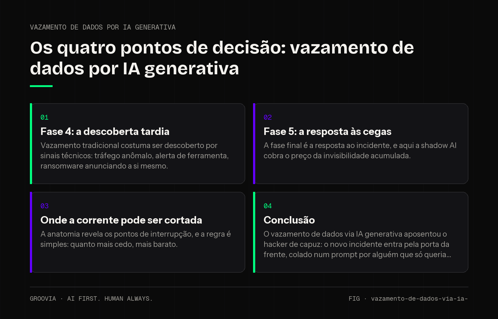 Matriz de decisão sobre vazamento de dados por IA generativa para lideranças: Fase 4: a descoberta tardia; Fase 5: a resposta às cegas; Onde a corrente pode ser cortada; Conclusão