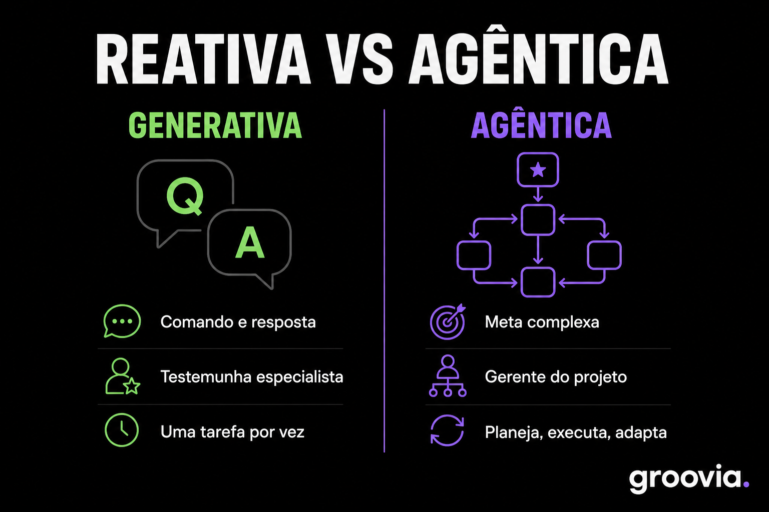 Comparativo entre IA generativa reativa e IA agêntica proativa