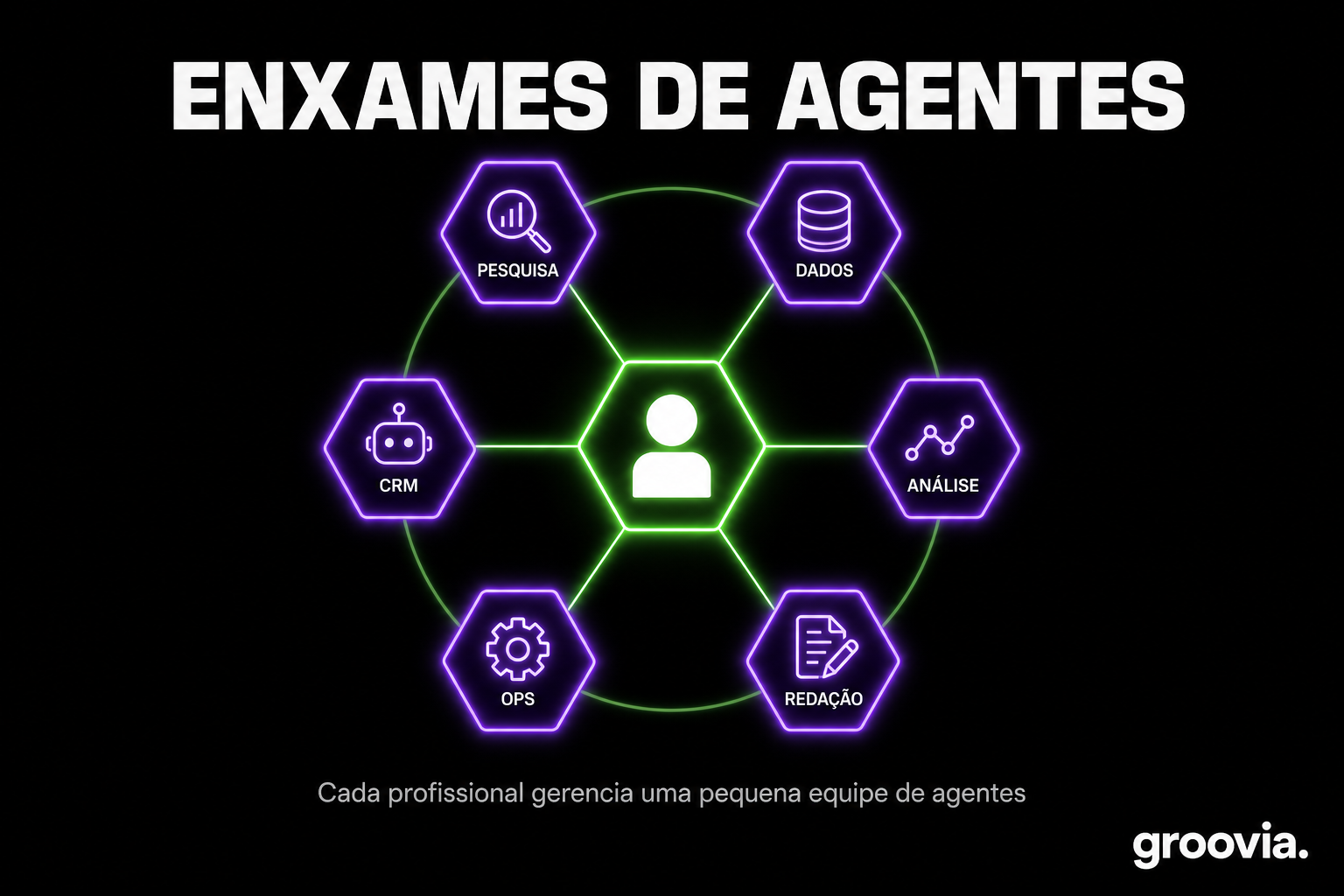 Enxame de agentes especialistas coordenados por um profissional humano