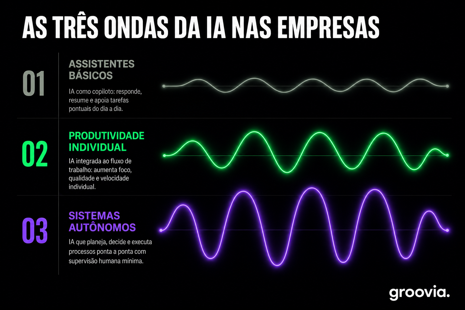 As três ondas da IA nas empresas: assistentes básicos, produtividade individual e sistemas autônomos