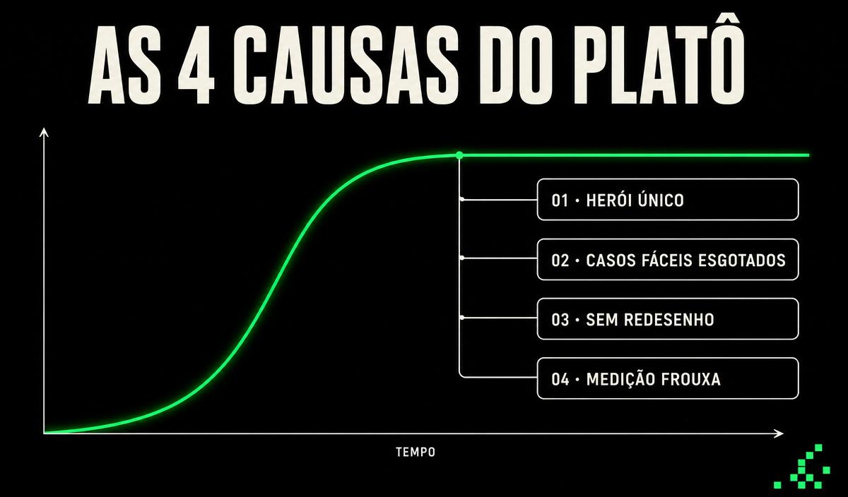 Infografico: as 4 causas do plato, heroi unico, casos faceis esgotados, sem redesenho e medicao frouxa