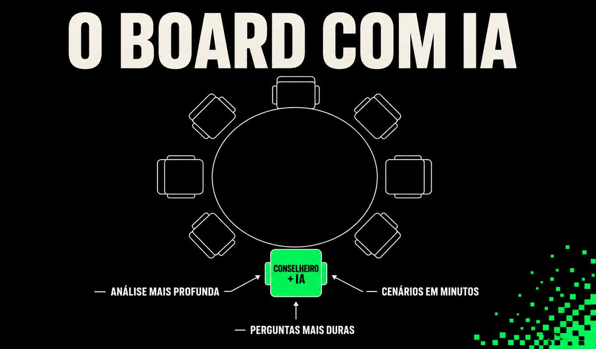 Infografico: o board com IA, mesa de conselho com o conselheiro+IA e tres ganhos, analise mais profunda, cenarios em minutos, perguntas mais duras